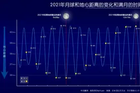 非常罕见！超级月亮+月全食要来了图片