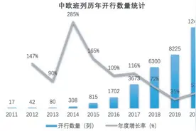 航运价格再创新高，船公司货代加速数字化转型图片