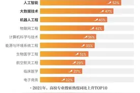 2021高考搜索大数据：八省“新高考”最受关注 人工智能蝉联最热专业图片