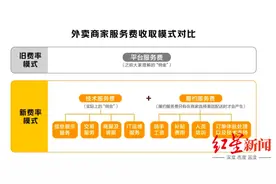 美团回应商家能否直接降费用：骑手工资占成本大头，每单利润不到3毛图片