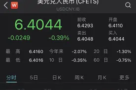 离岸、在岸人民币创近3年新高，分别升破6.40和6.41图片