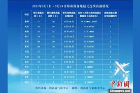 最高44.2℃！5月海南多地连续高温日数破历史极值图片