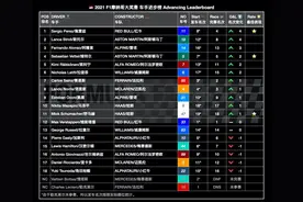 「F1」车手进步榜：2021赛季前五站解析图片