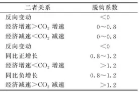 京津冀城市群二氧化碳排放达峰情况图片