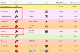 体坛收入最高TOP100：梅西第2 C罗第3图片
