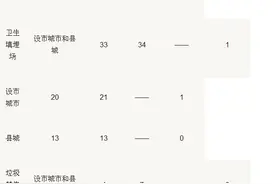 全文｜吉林省城市生活垃圾分类和处理设施“十四五”规划图片