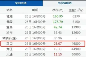 长江流域重要站实时水情，26日16时，汉口站25.07米图片