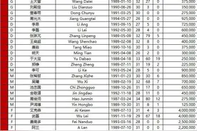 国足队长由吴曦、蒿俊闵和于大宝三人兼任，27人总身价达2510万欧元图片