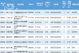 首批9只公募REITs今日开售，一文读懂如何购买图片