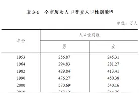 成都男女性别比降至101.03，10个区域女多男少图片