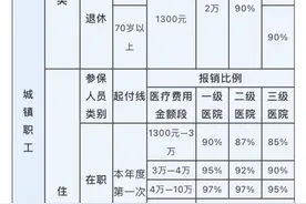 转存！北京市民，你关心的医保报销比例一览表来了图片