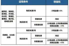 未满5年二手房最受伤，优质学位房仍抢手，刚需买家选择观望图片