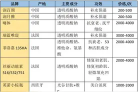 21医美测评丨水光针的“魔法逆龄”到底有无风险？单个疗程上万，一入坑便难自拔图片