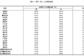 全省唯一 眉山常住人口中男女数量一样多图片