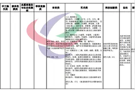 西宁市城区2021年普通高中学校特长生招生项目及报考条件图片