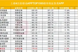券商APP两大用户黏性指标排名生变：人均使用时长平安证券突出，启动次数安信证券居首，异军突起者各有秘籍图片
