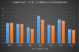 第七次人口普查结果公布 4张图表看懂绵阳人口新变化图片