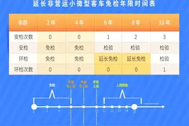 新政策来了！车龄不超过10年的浙C车主免检图片