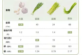 大蒜能降压防癌？一文告诉你真相图片