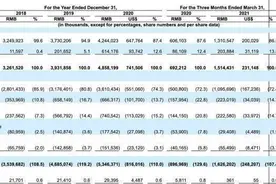二手生意也能撑起一个IPO？爱回收赴美上市估值250亿元图片