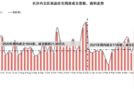 258探房｜上周长沙楼市4盘“日光”，其中有两个是纯新盘图片