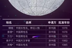 月球新增8个中国地名，你知道它是怎么命名的吗？图片