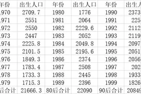 “三孩”大猜想 : 80后将成生育主力，山东有望夺出生数冠军图片