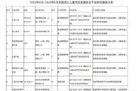 81批次进口儿童用品不合格 耐克HM等品牌儿童服装存质量安全问题图片