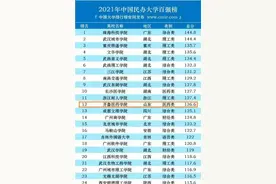 2021年中国民办大学百强榜发布，齐鲁医药学院位居全国第12、山东第1图片