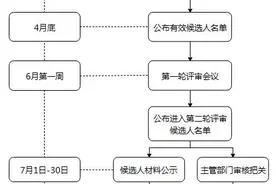 中国工程院2021年院士增选第二轮候选人名单公布，中国生物董事长杨晓明入围图片
