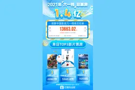 《哆啦A梦》再夺儿童节票房冠军，今年六一档总场次创影史新高图片