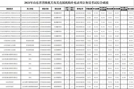 山东省省级机关及其直属机构补充录用公务员考试综合成绩发布图片