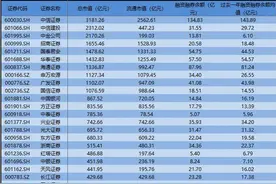 融资融券余额创近6年新高 哪家券商更受两融资金关注？图片