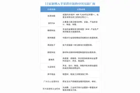 苹果最新供应链名单公布：中国大陆厂商占48％，这些A股上市公司被新纳入图片