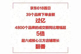 京东618首日：39个品牌下单金额过亿，4800个品牌同比增幅超5倍图片