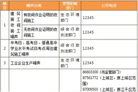 嘘，杭州已进入禁噪期，这些行为将依法查处，投诉电话看这里图片