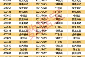 扎堆摘帽，*ST聚力等39股近一个月发布撤销ST公告图片
