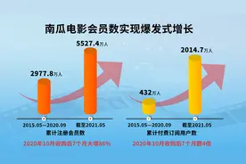 南瓜电影付费用户7个月翻四倍！恒腾网络凭什么逆袭？图片