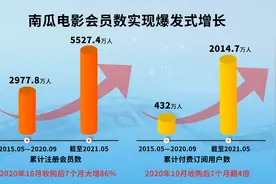 南瓜电影付费用户7个月翻四倍！恒腾网络凭什么逆袭？图片