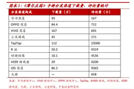 “爷青回”游戏《摩尔庄园》手游首日大火背后：游戏分发生态的巨变图片