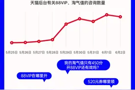 天猫618给88VIP发520红包后，“如何开会员”的咨询量涨了140%图片