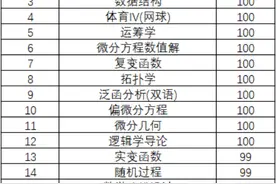 12门课100分，数学大神直博清华！网友：这是偶像图片
