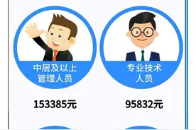 内蒙古人，2020年平均工资出炉，你在哪个水平？图片
