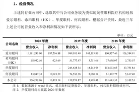 实控人参股港股同行，对标爱尔眼科的普瑞眼科独立性几何？| IPO观察图片