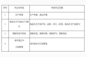 2021年本市工程系列水产及食品专业高级职称评审通知图片