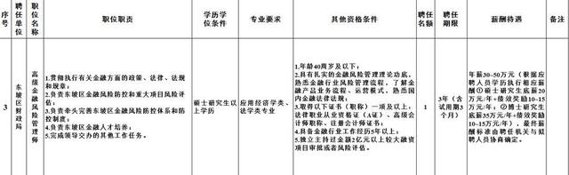 四川聘任制公务员第一高薪！眉山东坡区50万年薪招金融风险管理师
