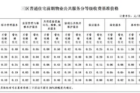 德州物业费、车位费该怎么收？你的意见很重要图片