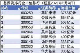 基因测序双周榜：药明康德流通市值暴涨315亿元，核酸检测龙头金域医学“叫好不叫座”？图片