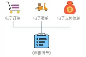 解读｜跨境电商零售进口商品通关流程图片