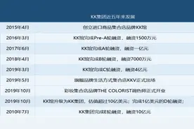 手持多家网红零售品牌，KK集团是黑马还是昙花一现？图片